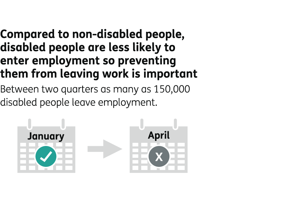 Compared to non-disabled people, disabled people are less likely to enter employment, so preventing them from leaving work is important. Between two quarters of a year, as many as 150,000 disabled people leave employment. 