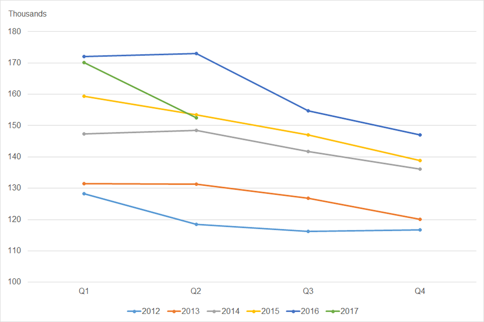 Chart 2: Incorporations by year and quarter, 2012-2017