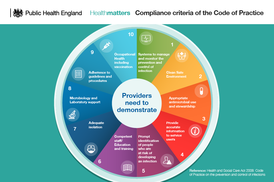 Infographic showing the compliance criteria of the Health and Social Care Act Code of Practice