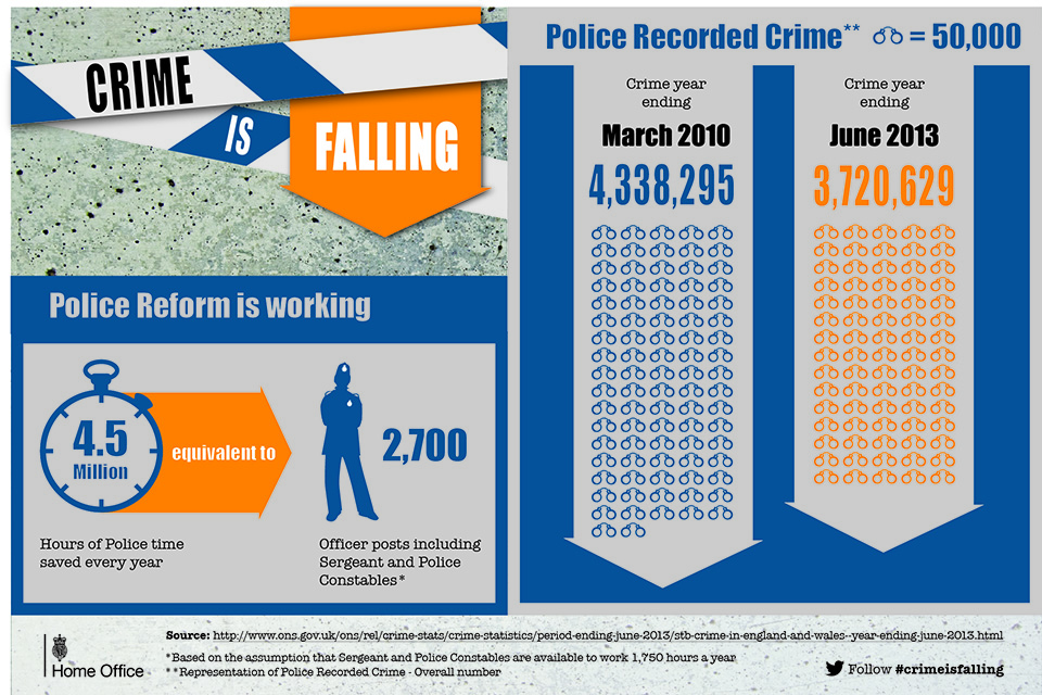 Crime is falling