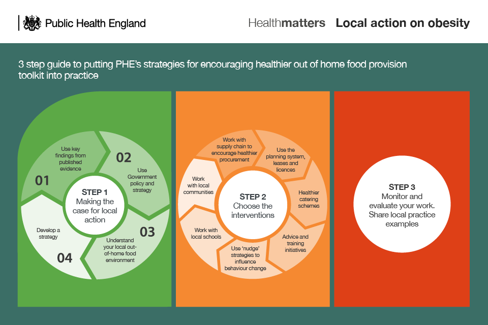 Infographic showing  road map of PHE out of home toolkit