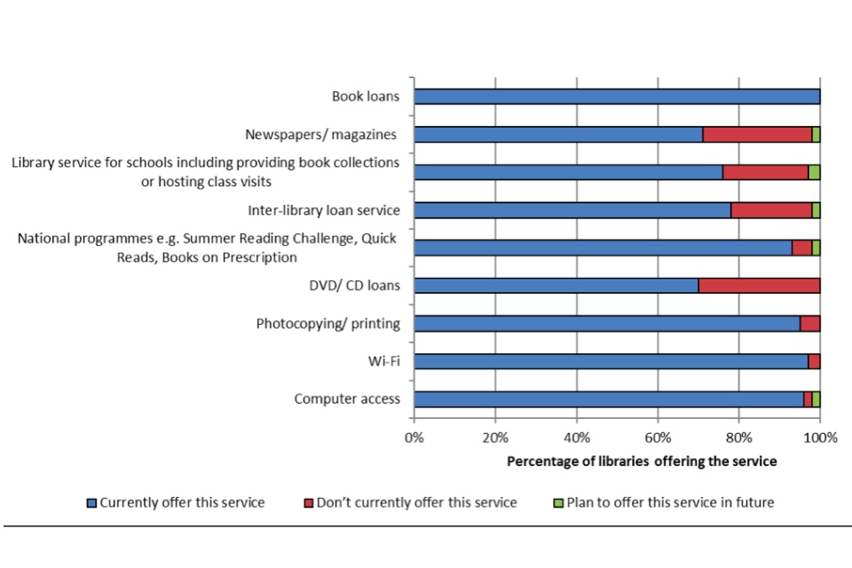 Bar chart showing the core services provided by community-supported, community-managed, and independent libraries