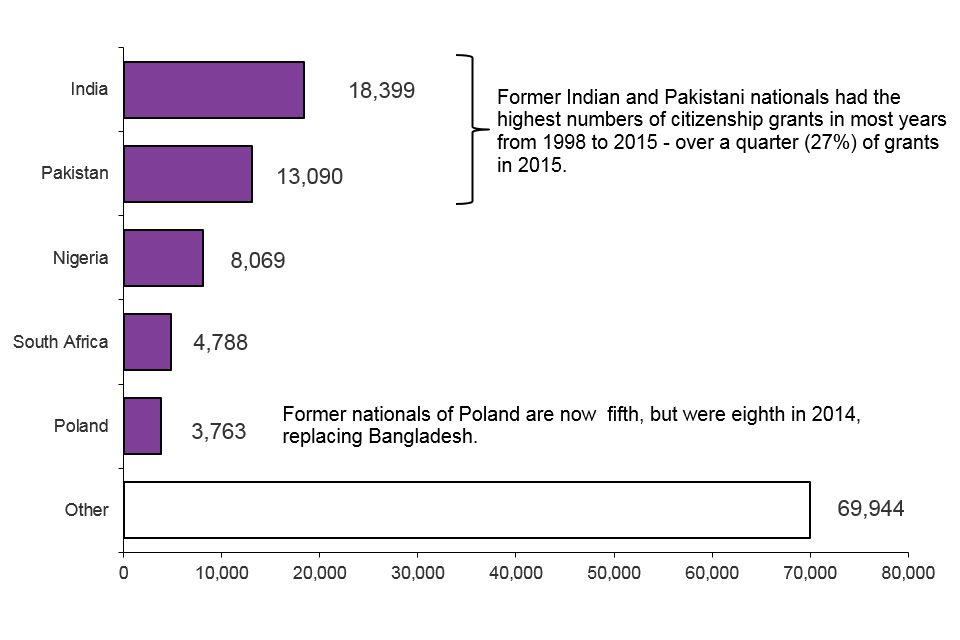 The chart shows grants of citizenship by previous nationality in 2015. The chart is based on data in Table cz 06.