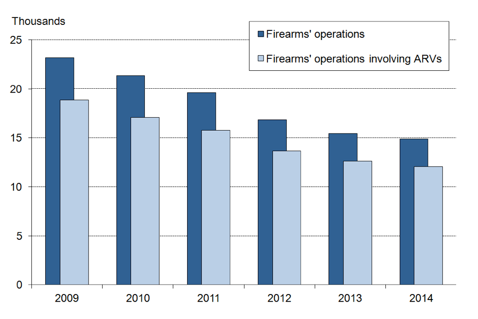 Police firearms’ operations and police firearms’ operations involving ARVs, year ending March 2009 to 2014, England and Wales.