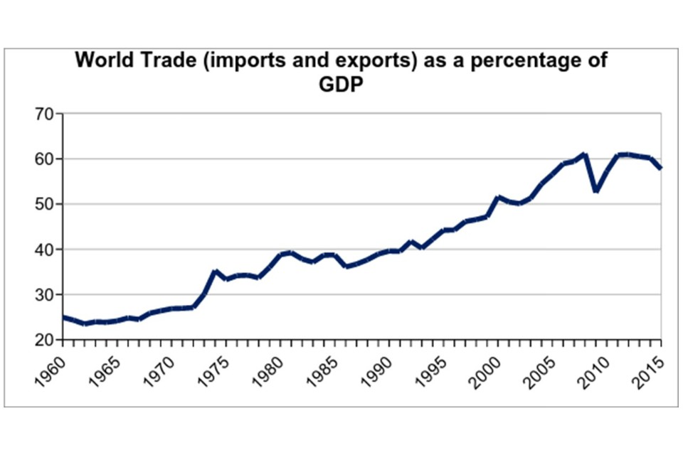 Figure 2: Trade's increasing share of world GDP