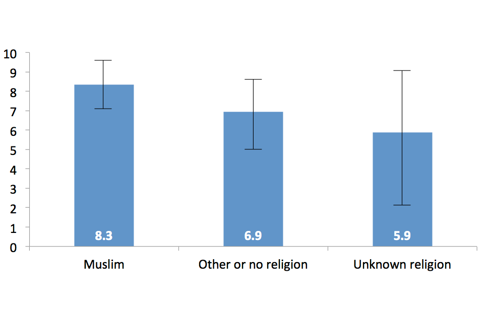 Average sentence length (years) by religion, Muslim 8.3, other or no religion 6.9 and unknown religion 5.9.