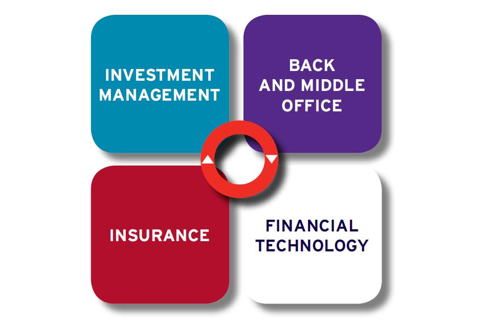 Illustration with 4 financial services related growth areas: investment management, insurance, back and middle office, financial technology, associated professional and business services