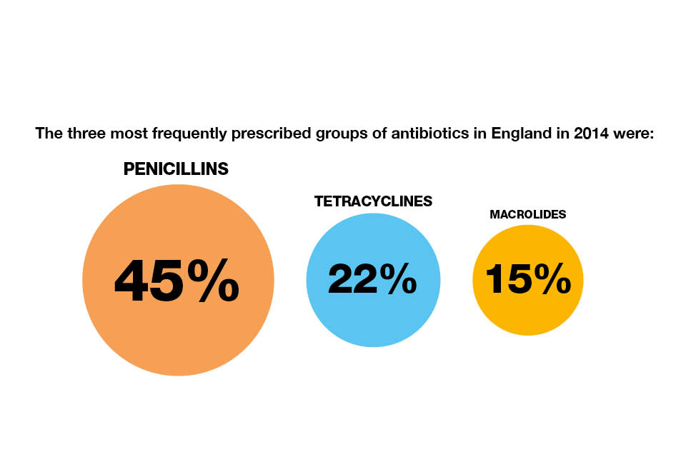 Infographic showing the 3 most frequently prescribed groups of antibiotics in England in 2014.