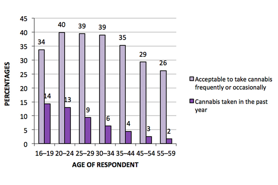 This bar chart shows the acceptability of people of own age occasionally or frequently taking cannabis and proportion of respondents having taken cannabis in last year, by age group.