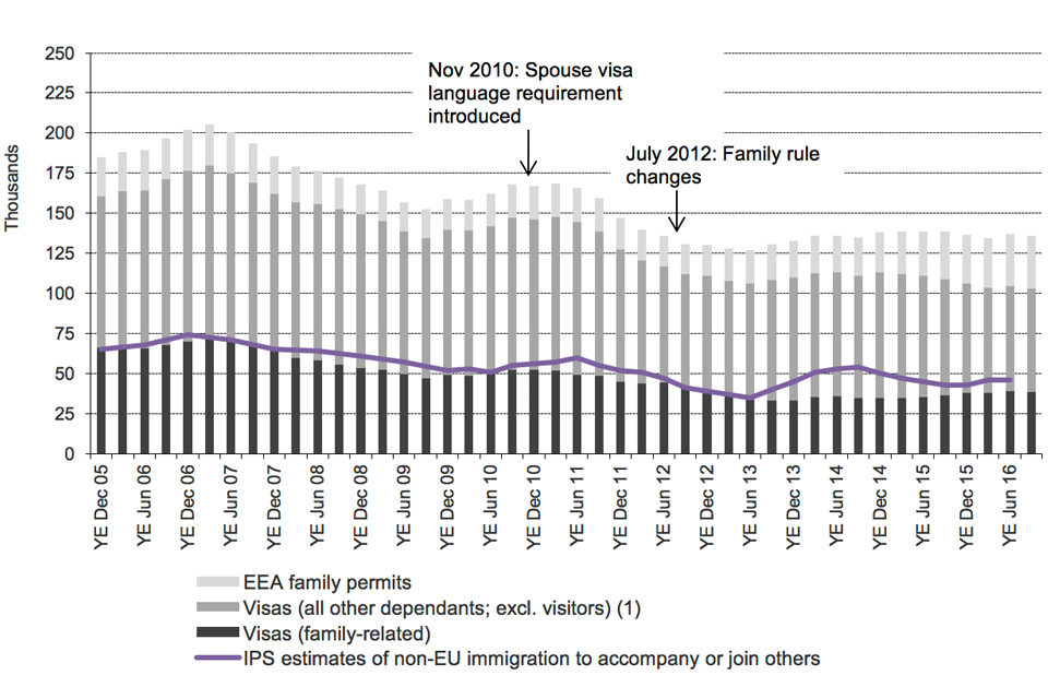 The chart shows the trends in visas granted and IPS estimates of immigration for family reasons / to accompany or join others between the year ending December 2005 and the latest data published. The visa data are sourced from Table vi 04 q.