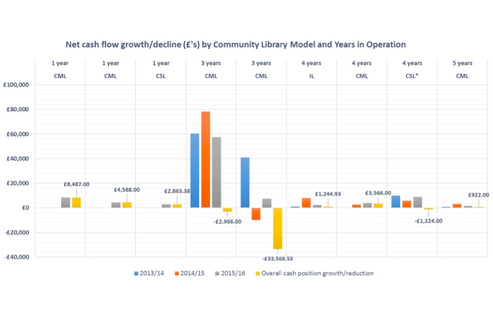 Chart showing the net cash flow growth / decline (£s) by community library model and years in operation