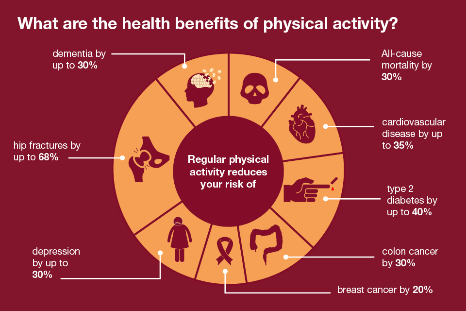 Infographic showing the health benefits of physical activity