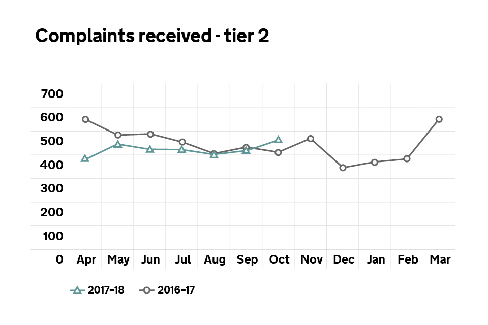 Graph showing the number of tier 2 complaints received