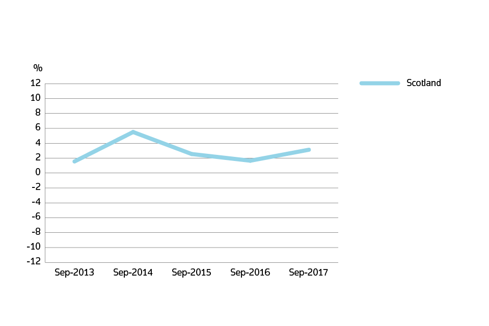 Annual price bar chart