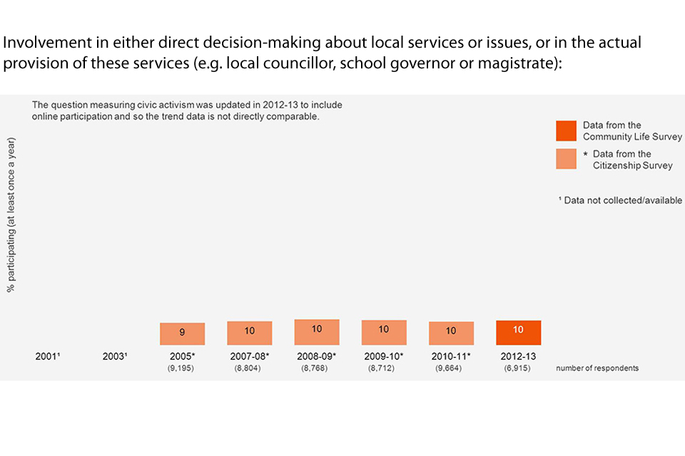 Bar chart showing the percentage of people involvedn either direct decision-making about local services or issues, or in the actual provision of these services (e.g. local councillor, school governor or magistrate) over the years
