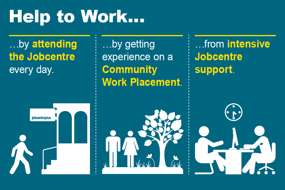 Help to work by attending the Jobcentre every day, getting experience on a Community Work Placement and from intensive Jobcentre support