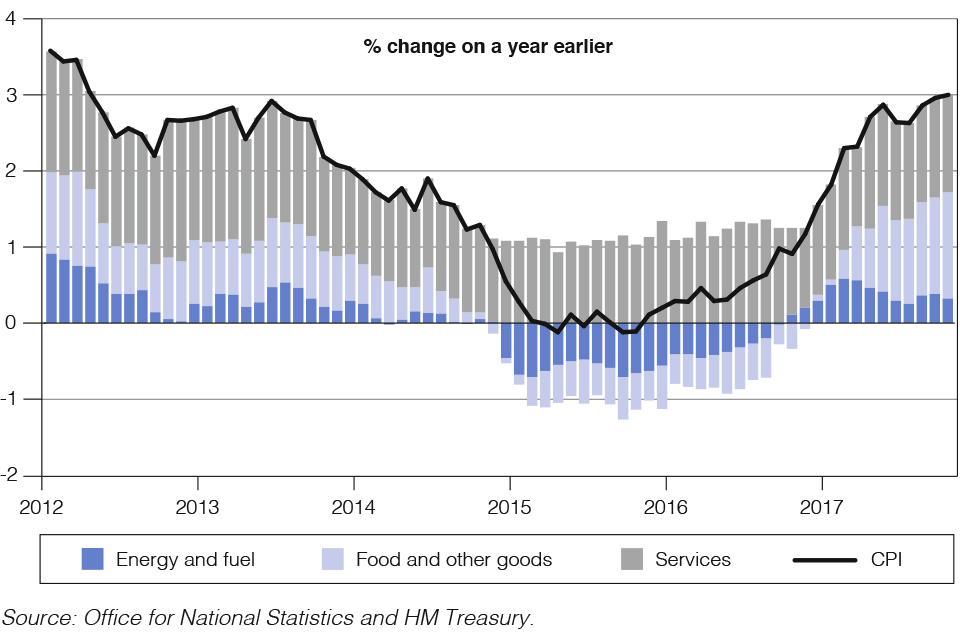 Chart 1.4: CPI inflation
