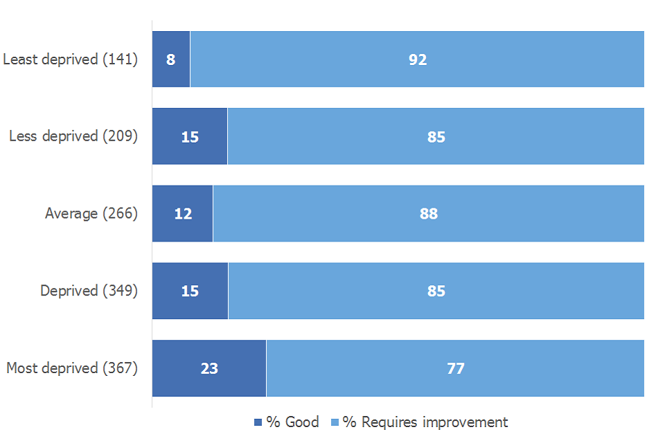 Schools judged to require imrovement for overall effectivess were all judged good or to require improvement for leadership and management. More were judged good in the most deprived areas than the least; 23% compared to 8%