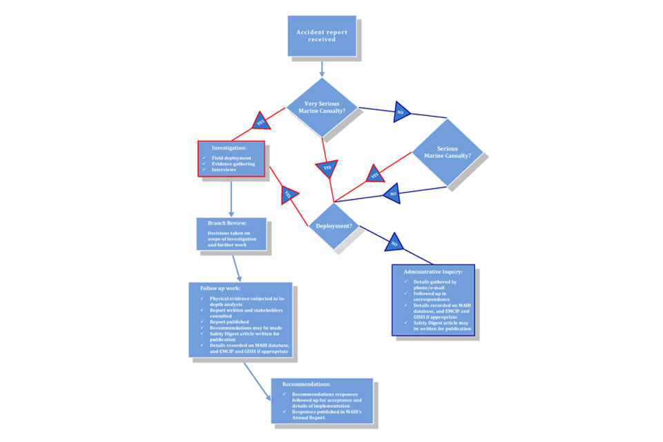 Flowchart to show how decision to investigate is made