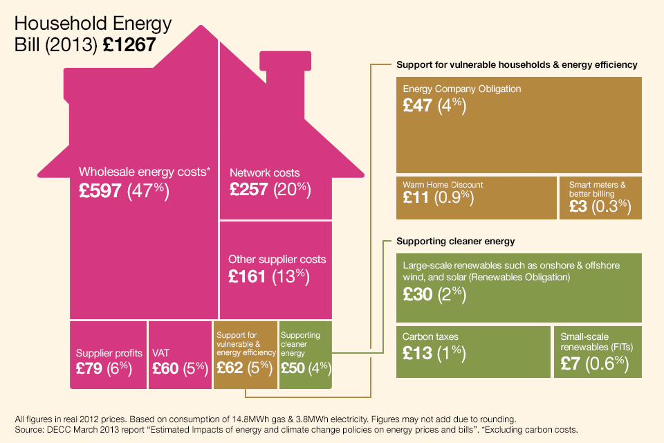 Breakdown of household energy bills 2013
