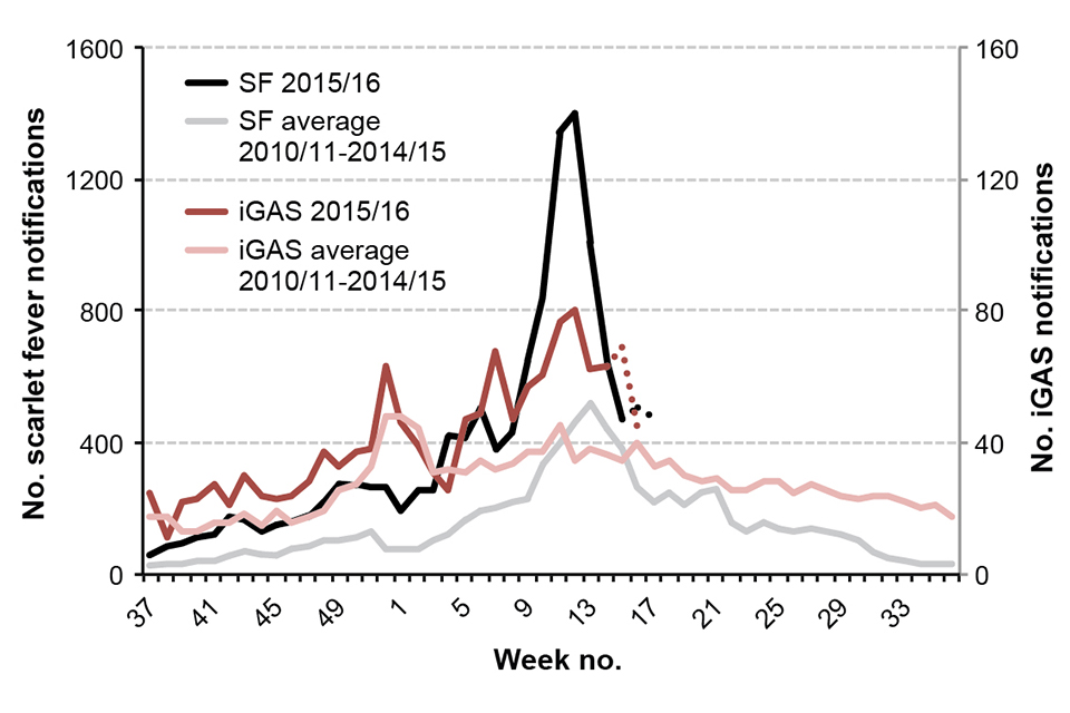 Weekly scarlet fever and iGAS notifications in England, 2010/11 onwards