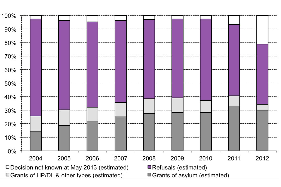Final outcome of asylum applications, by year of application. Data can be found in asylum table as 06.