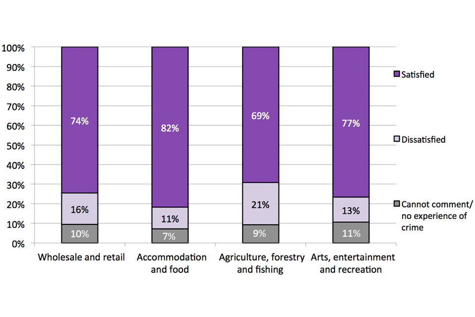 This chart shows the proportion of premises satisfied with the way police handle crime in the area by sector