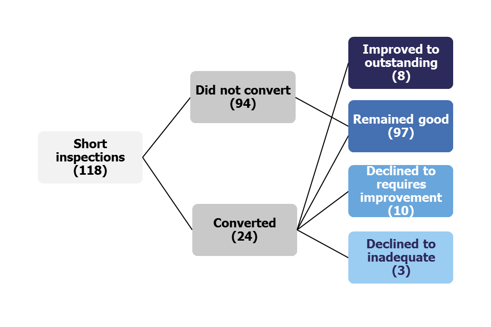 Flow diagram showing the outcomes of the 118 short inspections carried out between 1 September 2016 and 31 August 2017