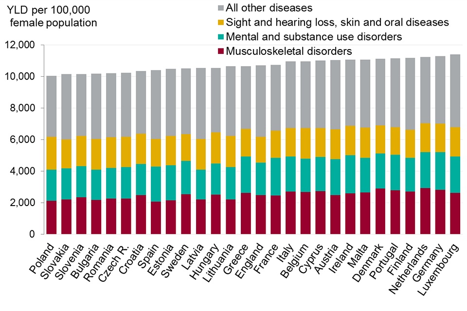 Figure 12. Burden of morbidity (years lived with disability (YLD), EU countries and England, 2015