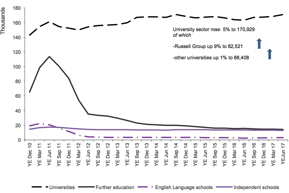 The chart shows the trends in confirmations of acceptance of studies used in applications for visas by education sector since 2010 to the latest data available. University sector rose 5% to 170,929. The chart is based on data in Table cs 09 q.