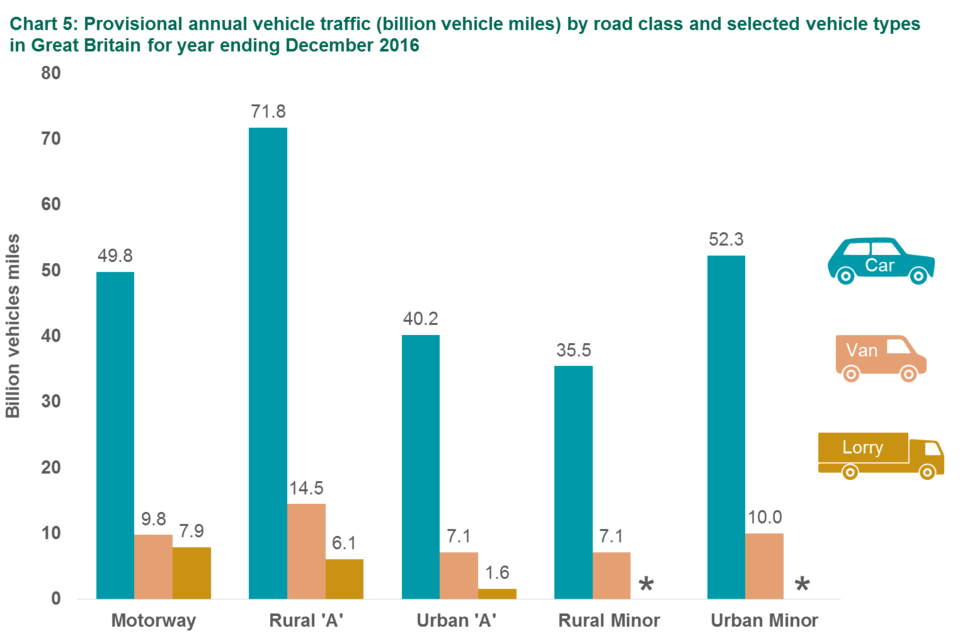 Chart 5: Provisional annual vehicle traffic (billion vehicle miles) by road class and selected vehicle types in Great Britain for year ending December 2016 