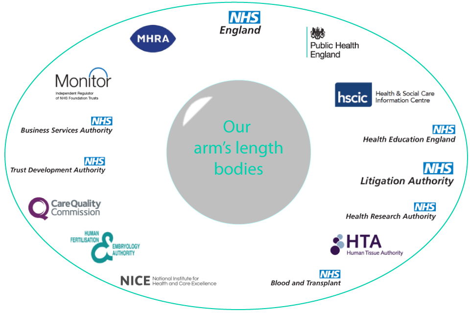 Image with logos for our arm's length bodies 2