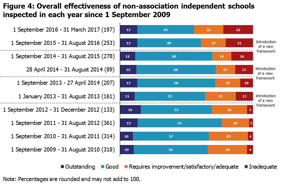 Independent school outcomes by academic year