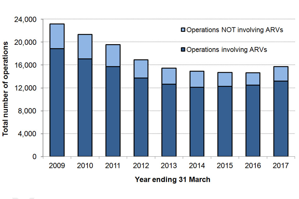 The chart shows the number of police firearms operations including operations involving ARVs, England and Wales, year ending 31 March 2009 to 31 March 2017. The data are available in Table 1 and 2.