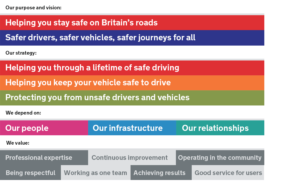 DVSA purpose, vision and strategy