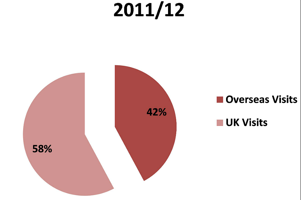 Percentage of overseas and UK visits in 2011/12 