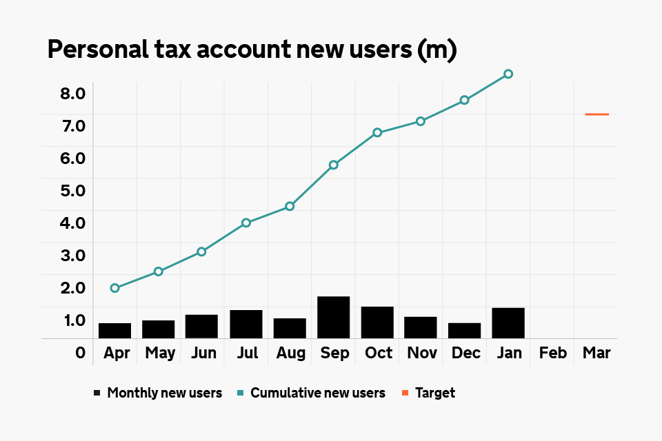 Graph displaying numbers of new users of the personal tax account