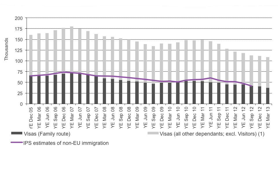 The chart shows the trends of visas issued and International Passenger Survey (IPS) estimates of immigration for family reasons between the year ending December 2005 and the latest data published. The visa data are sourced from table be 04 q. Estimates fr
