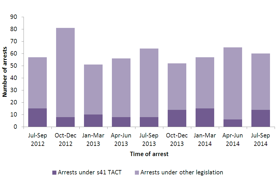 Arrests for terrorism-related offences, data taken from Operation of police powers under the Terrorism Act 2000, quarterly update to September 2014: data tables table A.01.