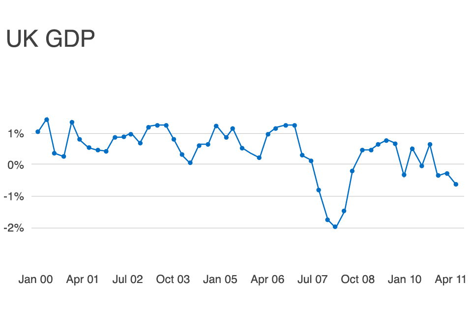 UK GDP graph.
