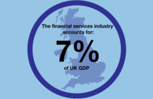 The financial services industry accounts for 7% of UK GDP.