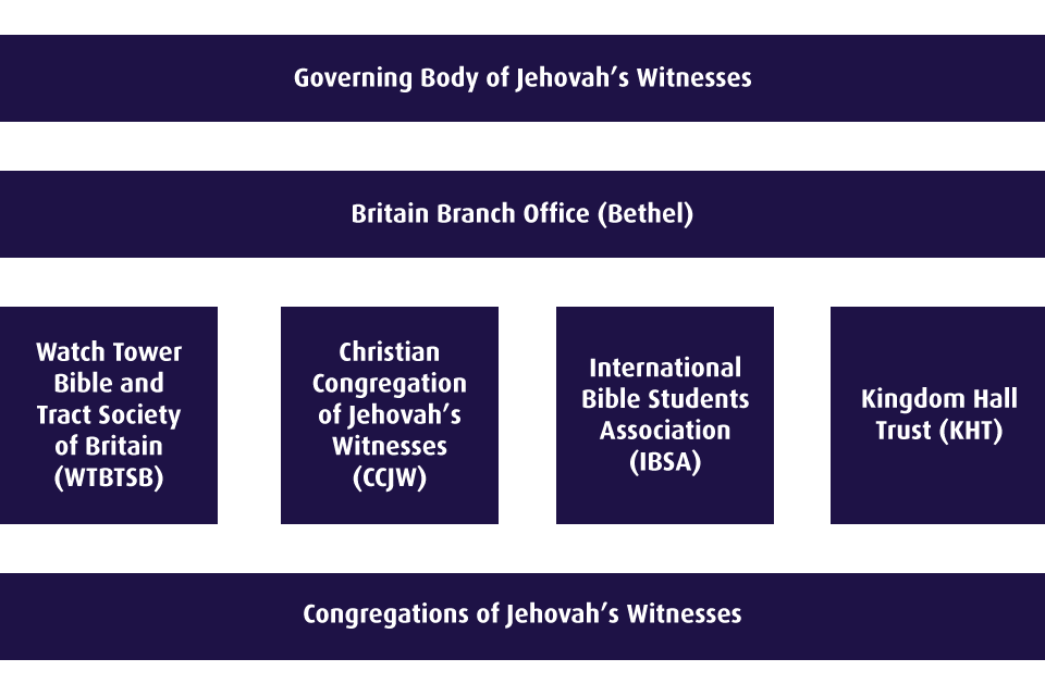 Diagram of Jehovah’s Witnesses organisational structure