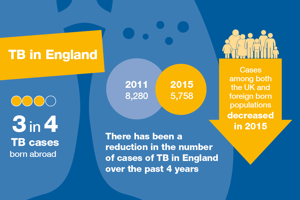 Infographic showing reduction in the number of TB cases between 2011 and 2015