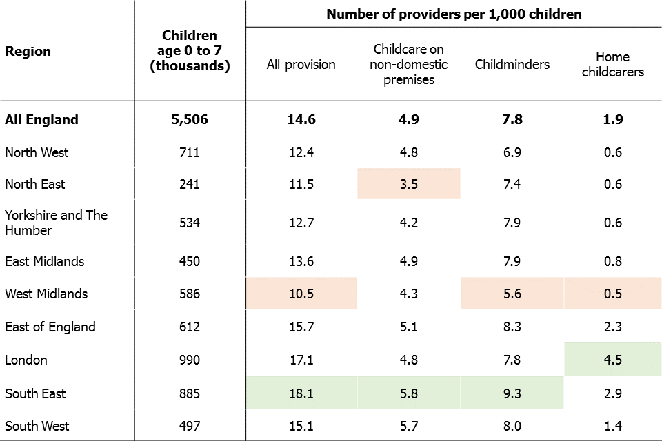This table shows the number of children and number of providers per 1,000 children for all regions.