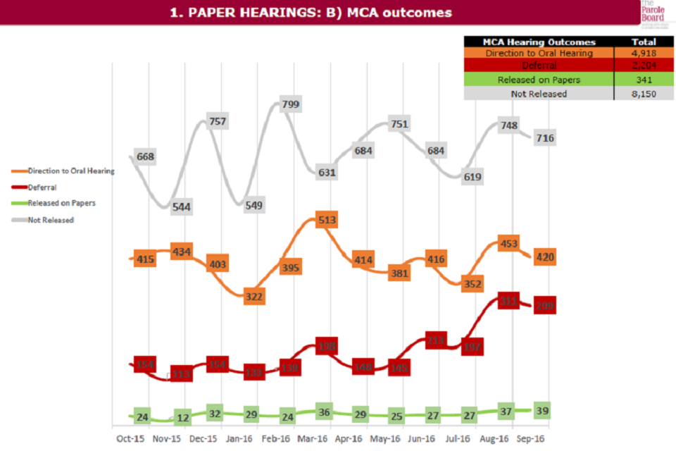 Parole Board Quarterly Performance Report
