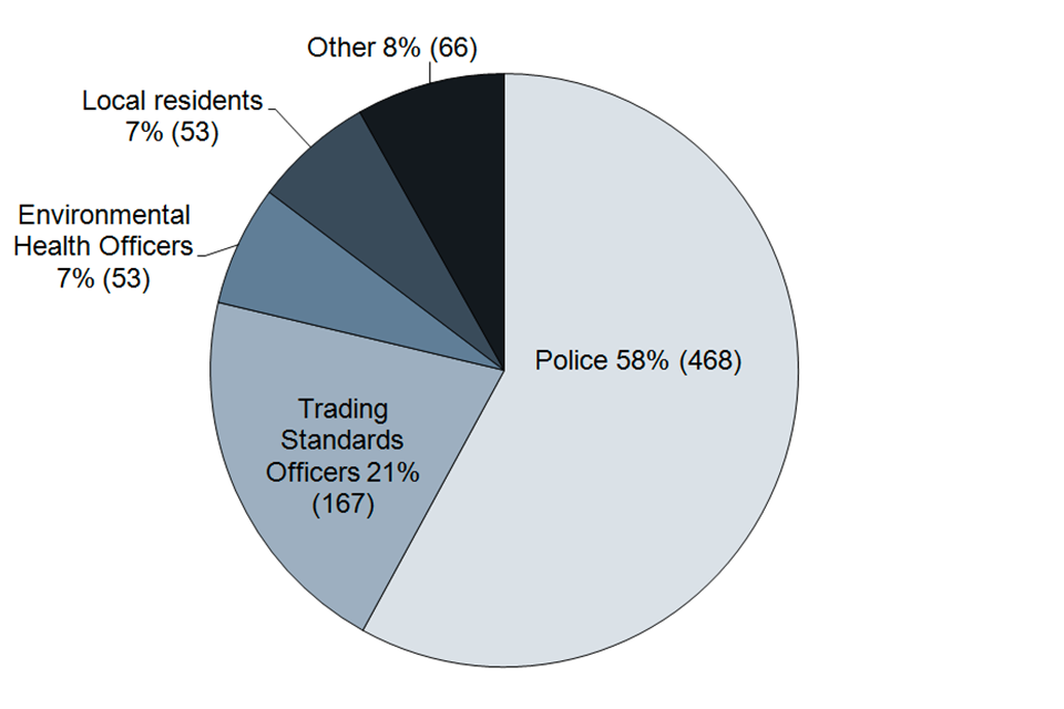 Completed reviews instigated by each responsible authority; police 58% 468, trading standard officers 21% 167, environmental health officers 7% 53, local residents 7% 53, other 8% 66.