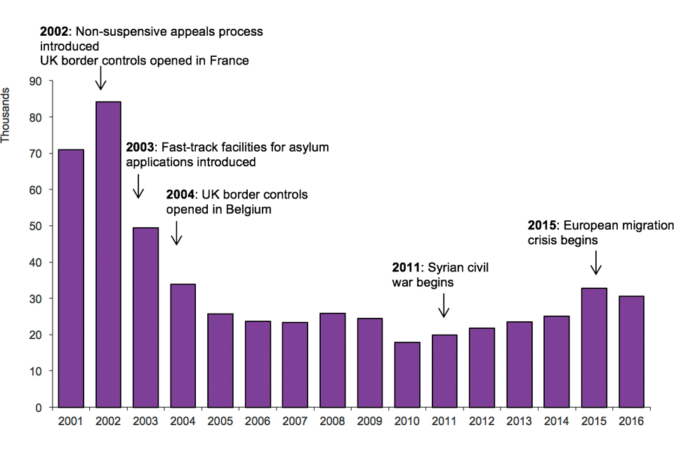 The chart shows the number of asylum applications made between 2001 and the latest calendar year. The data are available in table as 01.