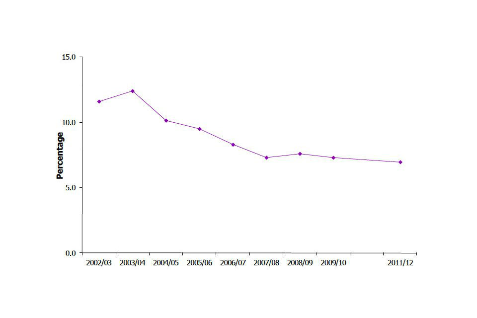 Proportion of 16 to 24 year olds classified as frequent drug users, 2002/03 to 2011/12 Crime Survey for England and Wales