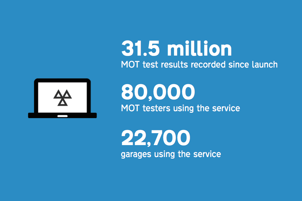 31.5 million  MOT test results recorded since launch,  80,000 MOT testers using the service, and 22,700 garages using the service