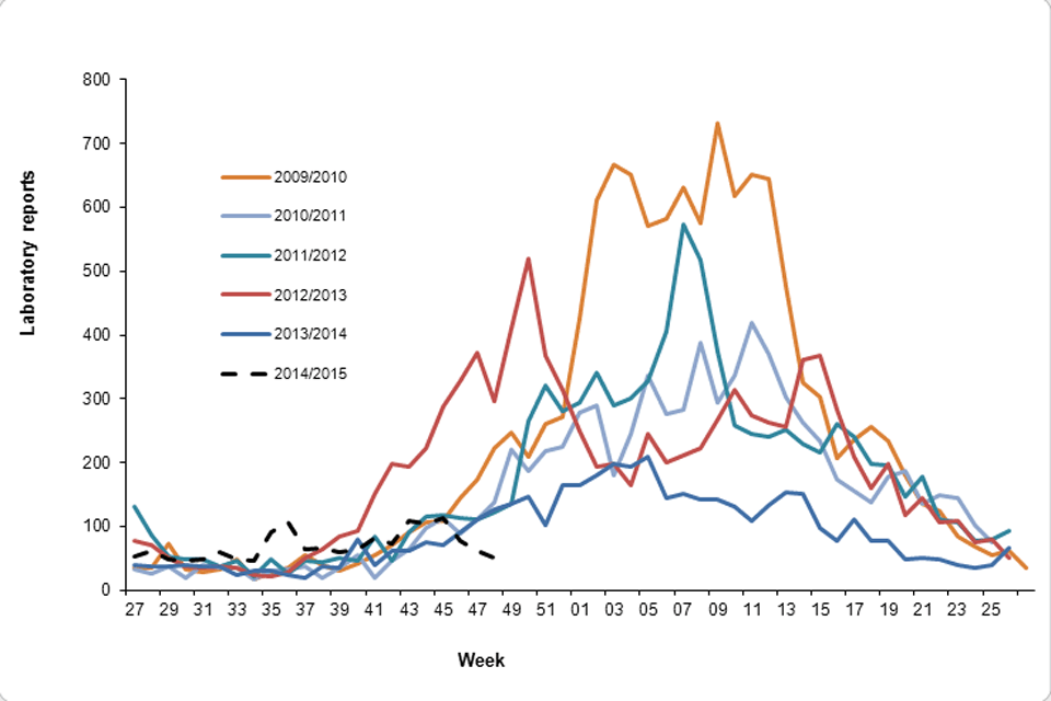 Figure 2. Norovirus laboratory reports in the current season, compared with previous years (to week 48)